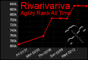 Total Graph of Rivarivariva