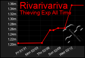 Total Graph of Rivarivariva