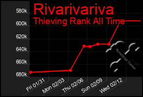 Total Graph of Rivarivariva