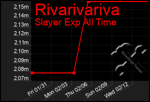 Total Graph of Rivarivariva