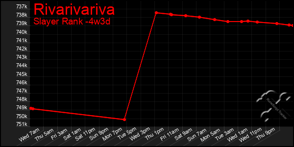 Last 31 Days Graph of Rivarivariva