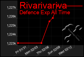 Total Graph of Rivarivariva