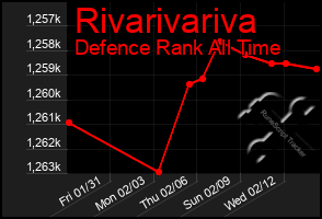 Total Graph of Rivarivariva