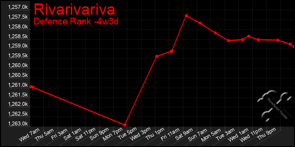 Last 31 Days Graph of Rivarivariva