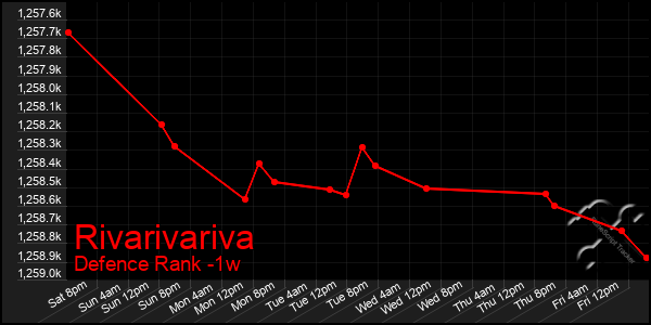 Last 7 Days Graph of Rivarivariva