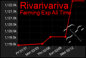 Total Graph of Rivarivariva