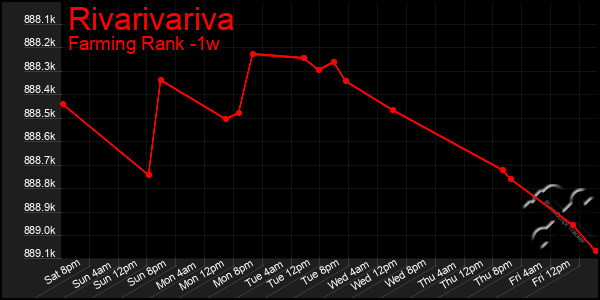 Last 7 Days Graph of Rivarivariva