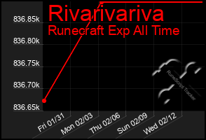 Total Graph of Rivarivariva