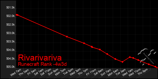 Last 31 Days Graph of Rivarivariva