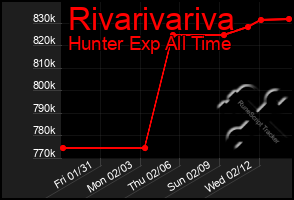 Total Graph of Rivarivariva