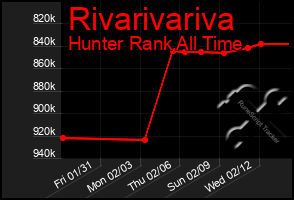 Total Graph of Rivarivariva