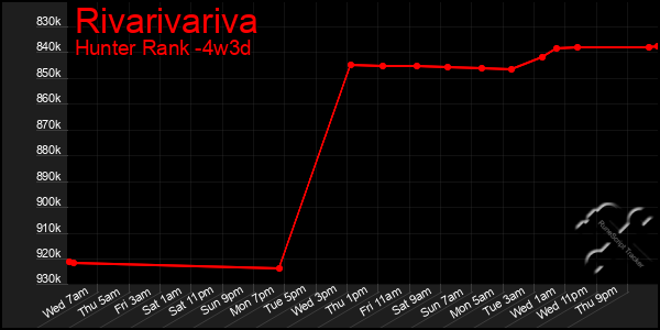 Last 31 Days Graph of Rivarivariva