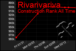 Total Graph of Rivarivariva