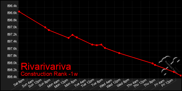 Last 7 Days Graph of Rivarivariva