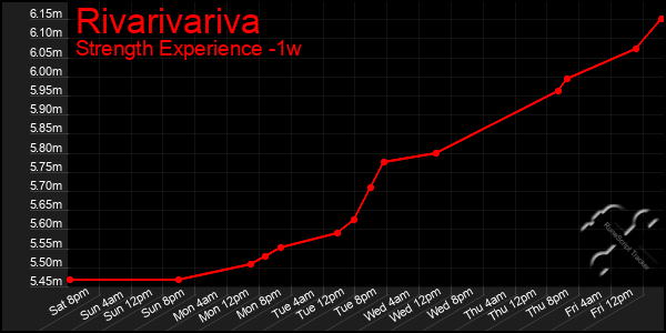 Last 7 Days Graph of Rivarivariva