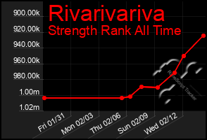 Total Graph of Rivarivariva