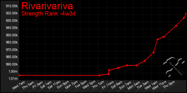 Last 31 Days Graph of Rivarivariva