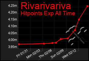 Total Graph of Rivarivariva