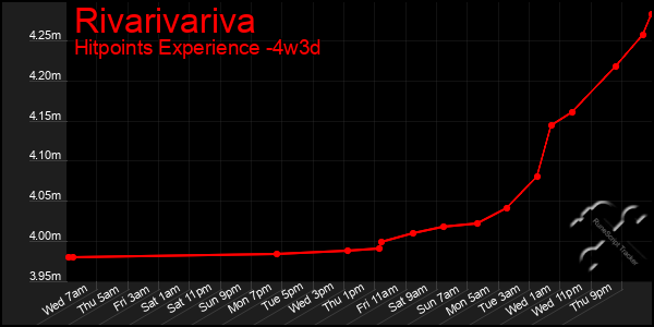 Last 31 Days Graph of Rivarivariva