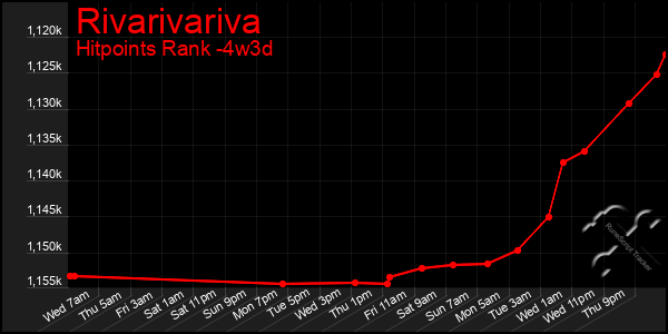 Last 31 Days Graph of Rivarivariva