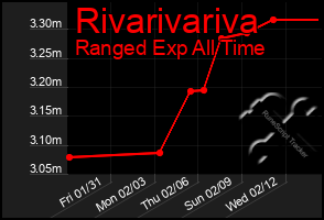 Total Graph of Rivarivariva