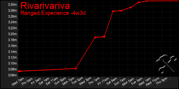 Last 31 Days Graph of Rivarivariva