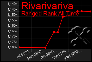 Total Graph of Rivarivariva