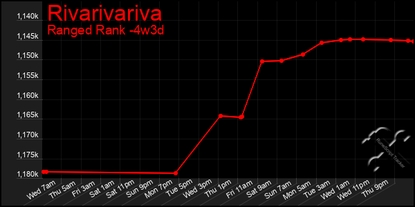 Last 31 Days Graph of Rivarivariva