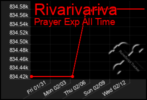 Total Graph of Rivarivariva