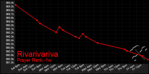 Last 7 Days Graph of Rivarivariva