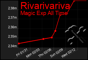 Total Graph of Rivarivariva