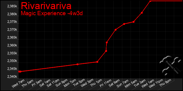 Last 31 Days Graph of Rivarivariva