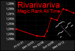 Total Graph of Rivarivariva