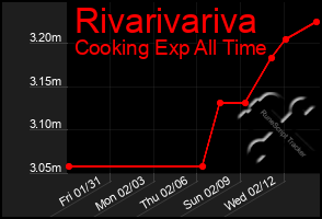 Total Graph of Rivarivariva