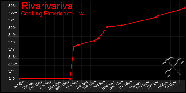 Last 7 Days Graph of Rivarivariva