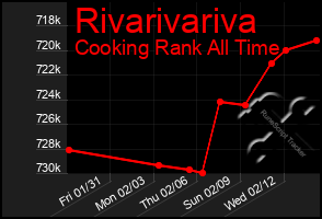 Total Graph of Rivarivariva