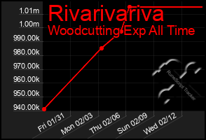 Total Graph of Rivarivariva