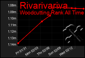 Total Graph of Rivarivariva