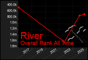 Total Graph of River