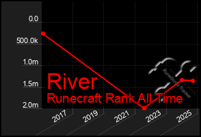 Total Graph of River