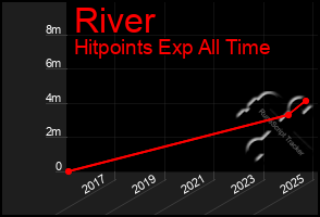 Total Graph of River