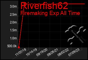 Total Graph of Riverfish62