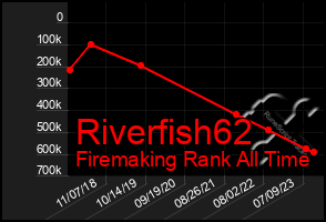 Total Graph of Riverfish62