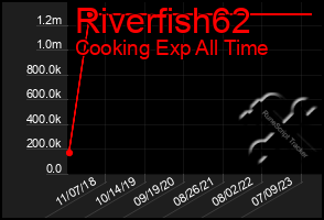 Total Graph of Riverfish62