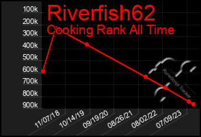 Total Graph of Riverfish62