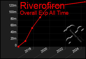 Total Graph of Riverofiron