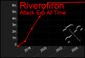 Total Graph of Riverofiron