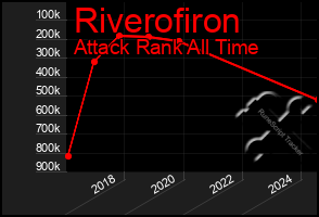 Total Graph of Riverofiron