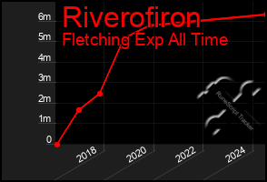 Total Graph of Riverofiron