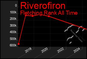 Total Graph of Riverofiron